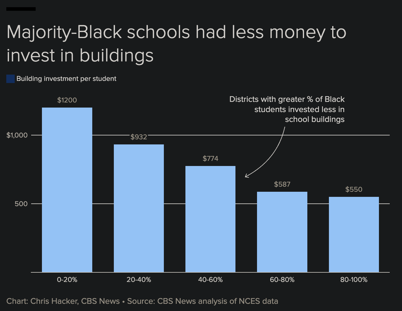 Majority-Black school districts have far less money to invest in buildings